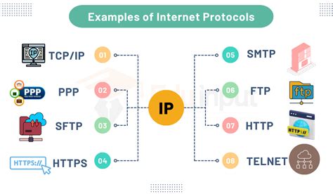 Protocols for in